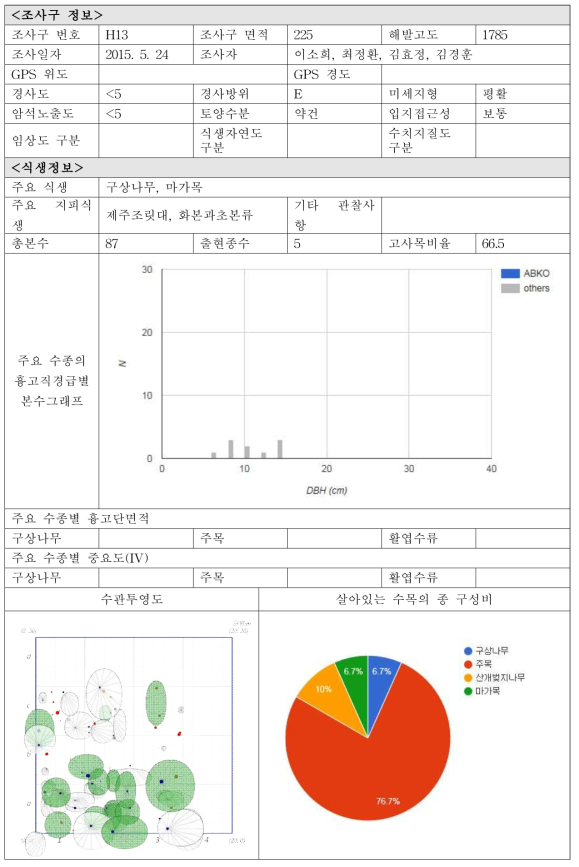 각 조사구별 입지현황 및 식생정보-H13