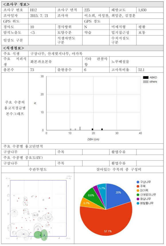 각 조사구별 입지현황 및 식생정보-H12