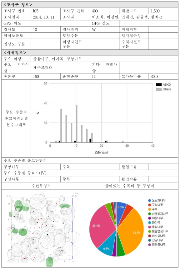 각 조사구별 입지현황 및 식생정보-I05