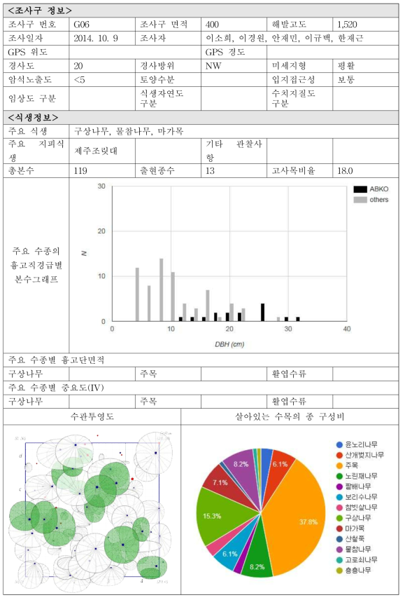 각 조사구별 입지현황 및 식생정보-G06