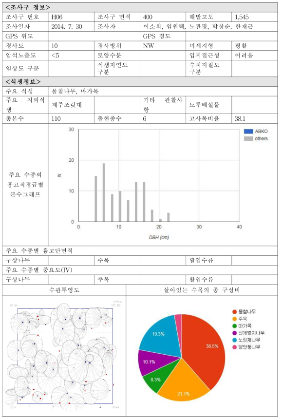 각 조사구별 입지현황 및 식생정보-H06