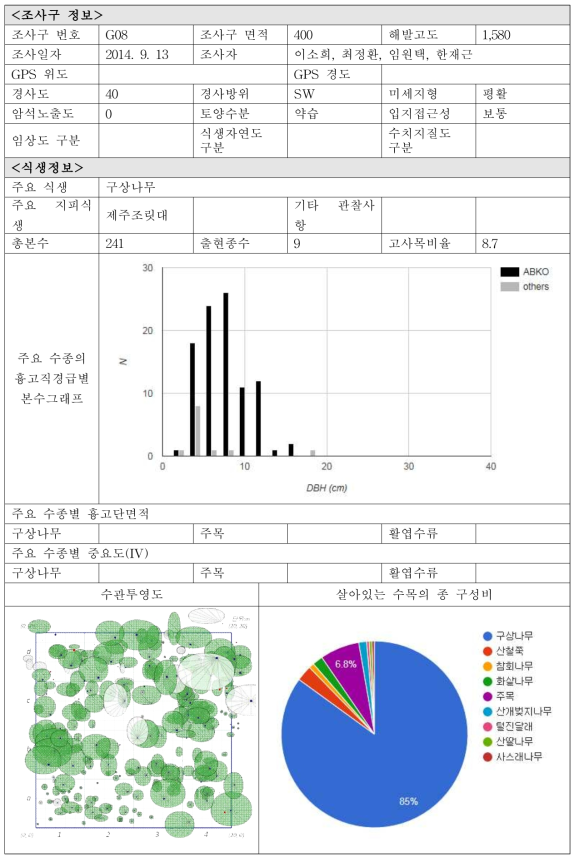 각 조사구별 입지현황 및 식생정보-G08