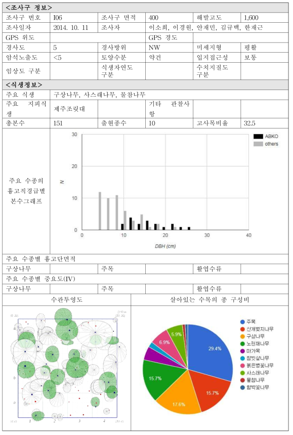 각 조사구별 입지현황 및 식생정보-I06