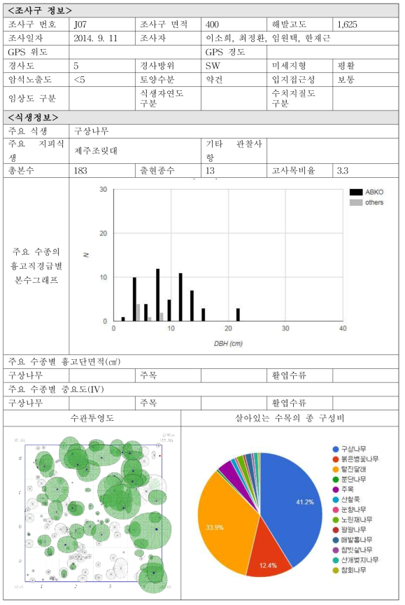 각 조사구별 입지현황 및 식생정보-J07