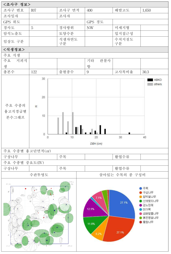 각 조사구별 입지현황 및 식생정보-I07