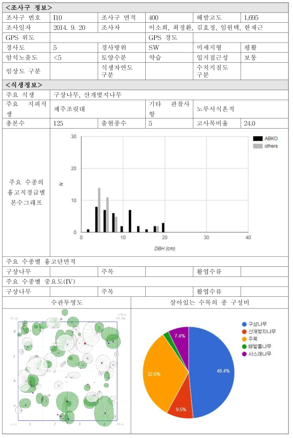 각 조사구별 입지현황 및 식생정보-I10