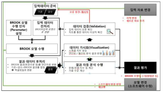 BROOK model 전산모사 흐름도