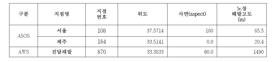 지점별 기상관측환경 정보