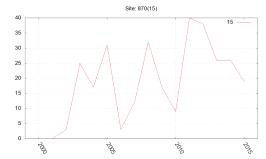 연중 일 최저기온-10℃미만 일수 그래프(진달래밭)