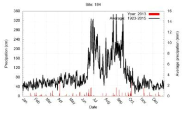 평년대비 2013년 강수량변화 그래프(제주)