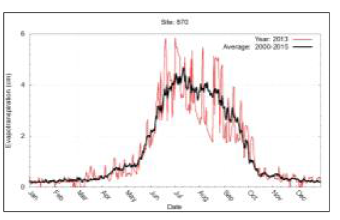 평년대비 2013년 증발산량 변화 그래프(진달래밭)