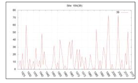 연중 토양수분 105.5이하인 날의 수 그래프(제주)