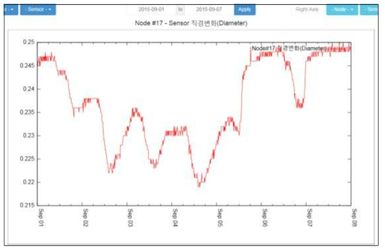 직경변화 센서 그래프(2015년 9월 1일~2015년 9월 7일)