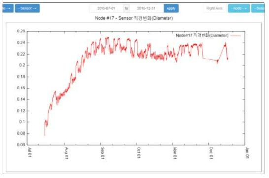 직경변화 센서 그래프(2015년 7월 1일~2015년 12월 31일)