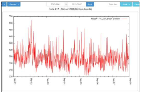 CO2센서 그래프(2015년 9월 1일~2015년 9월 7일)