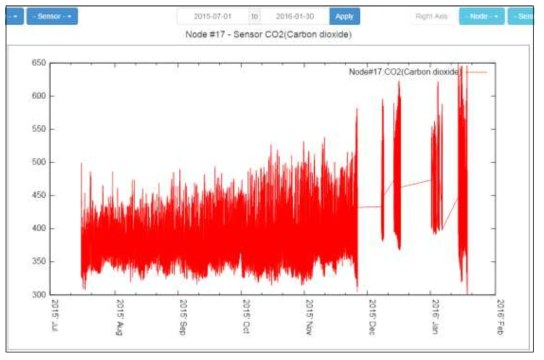 CO2센서 그래프(2015년 7월 1일~2016년 1월 30일)