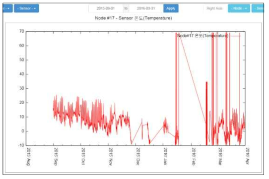 온도 센서 그래프(2015년 9월 1일~2016년 3월 31일)