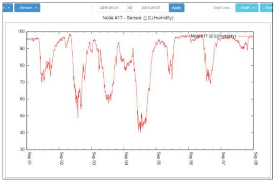 습도 센서 그래프(2015년 9월 1일~2015년 9월 7일)