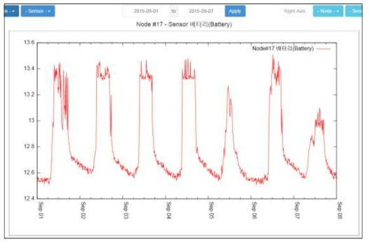 배터리 센서 그래프(2015년 9월 1일~2015년 9월 7일)