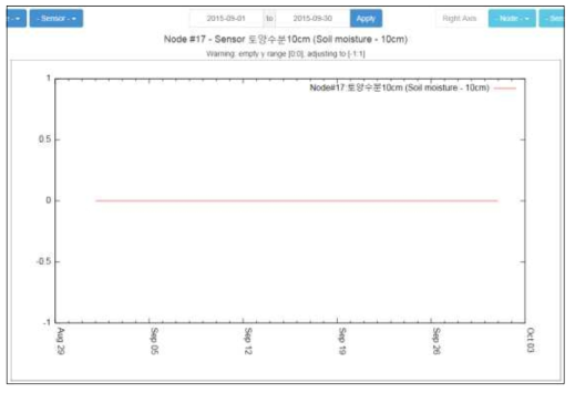 토양수분10㎝ 센서 그래프(2015년 9월 1일~2015년 9월 7일)