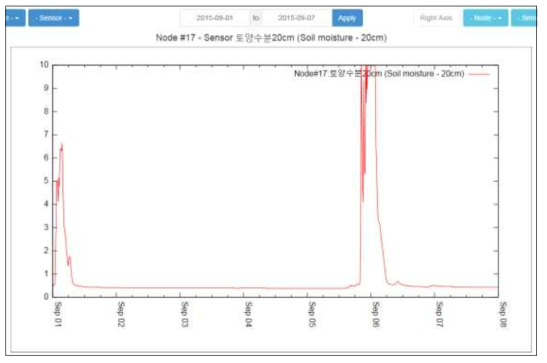 토양수분20㎝ 센서 그래프(2015년 9월 1일~2015년 9월 7일)