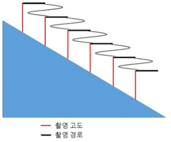 경사를 고려한 촬영경로 예시