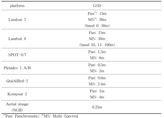 위성영상과 항공영상의 공간해상도