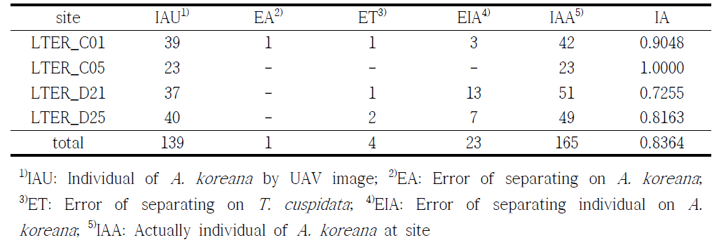 구상나무 개체수 정확도