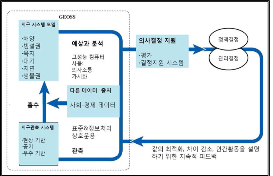 GEOSS 운영 모식도