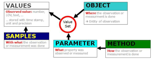 Object-Parameter-Method- Value set의 Core Model