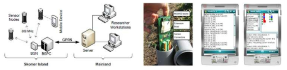 시스템 구성, 센서노드, 윈도우 모바일 기반 WSN 관리 S/W