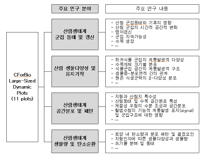 중국 대규모 산림동태 조사구역 연구(CForBio) 수행 현황