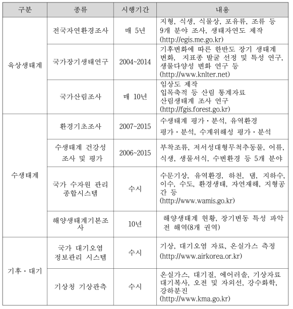 주요 국가 환경·생태계 관측 현황