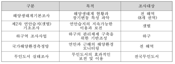 해양생태계관련 기초조사 현황