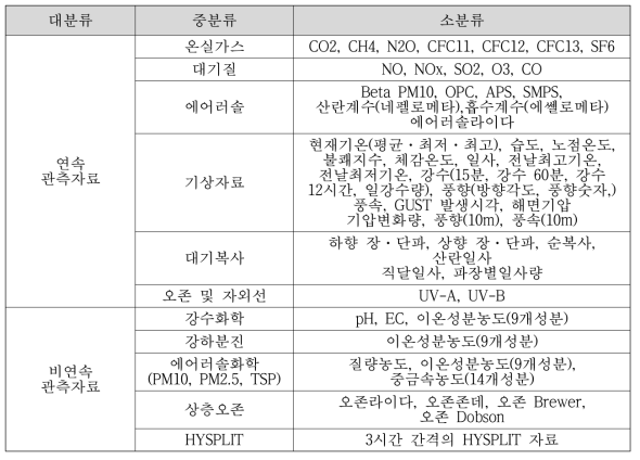 대기 관측 메타데이터