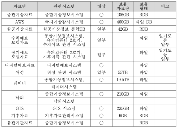 기상 데이터 구축내역