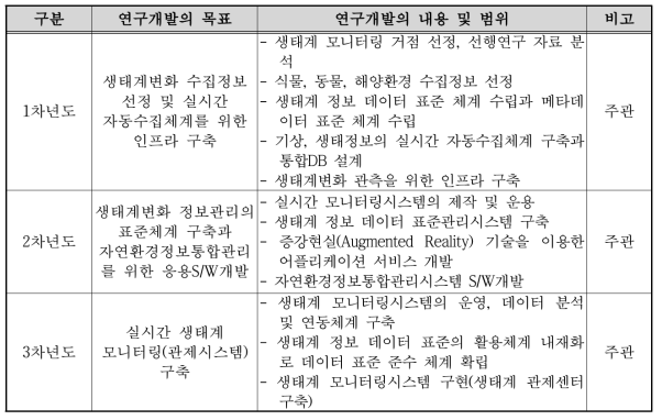 연도별 연구개발의 내용 및 범위