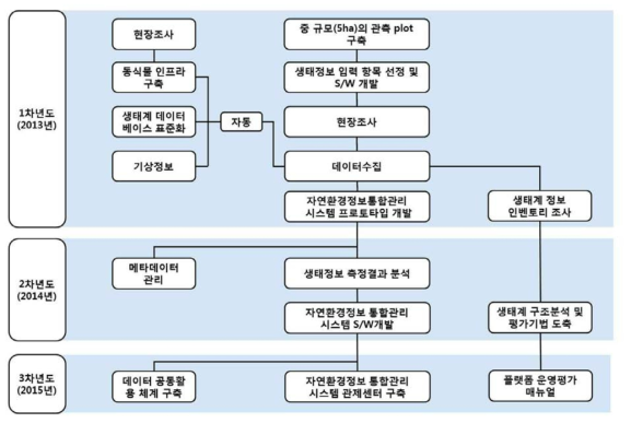 연차별 추진단계