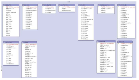 생태계 정보 수집을 위한 센서 ERD