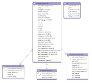 조사구, 식물정보 등 기본정보 ERD