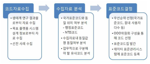 코드 표준화 수행 절차