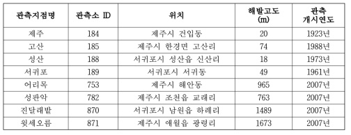 수집된 기상자료의 관측지점 정보