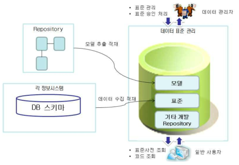 데이터 표준관리 시스템의 일반적인 구성