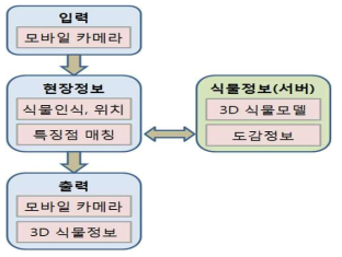 모바일 증강현실 기반의 3D 식물정보 구조도