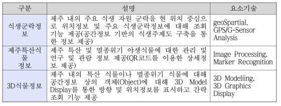 식물정보 데이터베이스 구성 및 요소기술