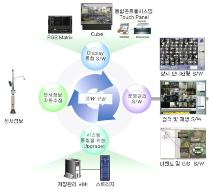 자연환경정보통합관리 S/W 구성