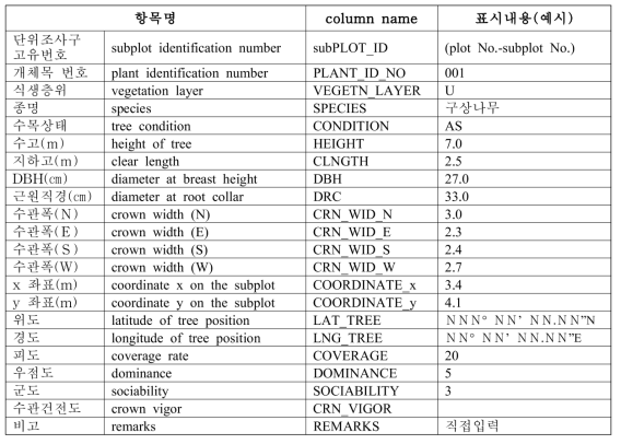 개체목 수집자료 구성항목-1