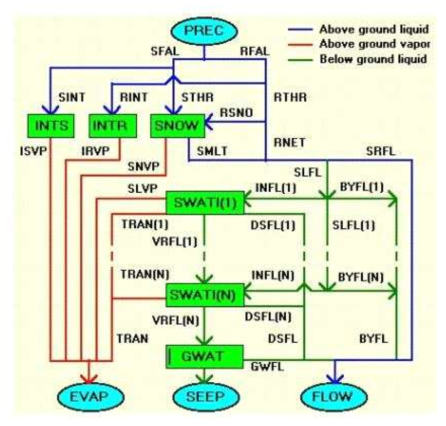 Component of the hydrological simulation model, BROOK90, and the flow pathways of water in the model