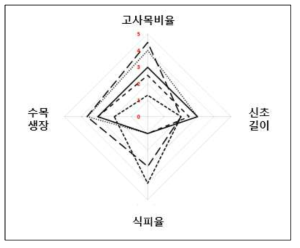 한라산 구상나무숲 건강성 진단결과 표출 예시