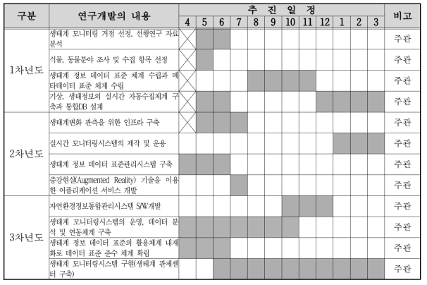 전체 추진일정